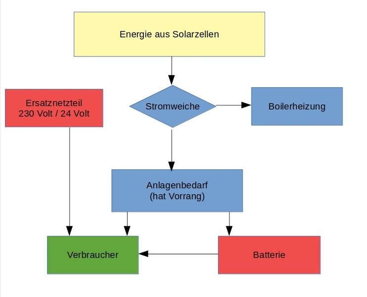 Konzeptdiagramm